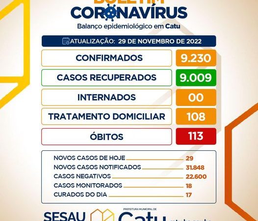 O Boletim Epidemiológico dessa terça-feira (29) em Catu, aponta 29 NOVOS CASOS DE COVID, 00 INTERNADOS e 17 CURADOS.