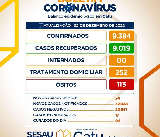 O Boletim Epidemiológico dessa quinta-feira (01) em Catu, aponta 24 NOVOS CASOS DE COVID, 00 INTERNADOS e 04 CURADOS.