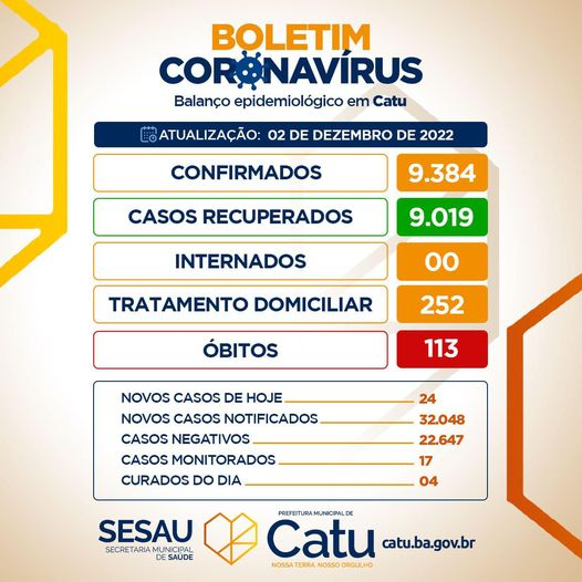 O Boletim Epidemiológico dessa quinta-feira (01) em Catu, aponta 24 NOVOS CASOS DE COVID, 00 INTERNADOS e 04 CURADOS.
