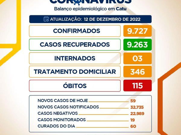 O Boletim Epidemiológico desta segunda-feira (12) em Catu, aponta 59 NOVOS CASOS DE COVID, 03 INTERNADOS e 60 CURADOS e 01 ÓBITO.