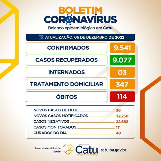 O Boletim Epidemiológico dessa quarta-feira (07) em Catu, aponta 36 NOVOS CASOS DE COVID, 03 INTERNADOS e 49 CURADOS.