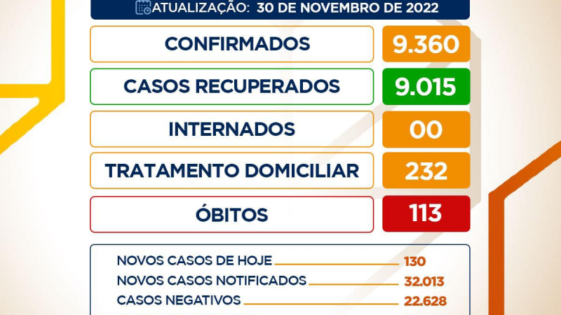 O Boletim Epidemiológico dessa quarta-feira (30) em Catu, aponta 130 NOVOS CASOS DE COVID, 00 INTERNADOS e 06 CURADOS.